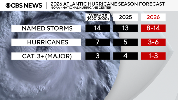 2026 Atlantic Hurricane Season: NOAA’s Forecast and Impact of El Niño