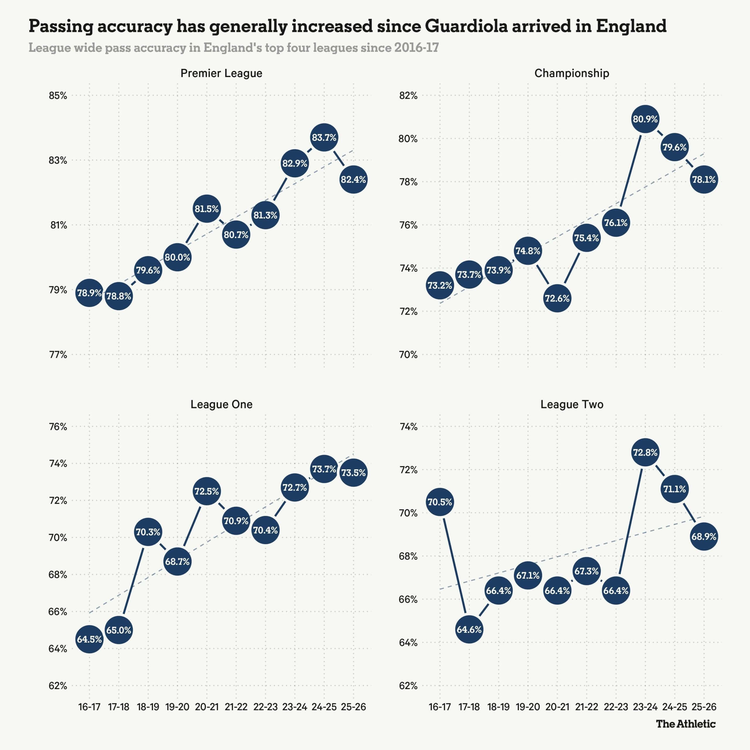 Pep Guardiola’s Monumental Impact on Manchester City and English Football