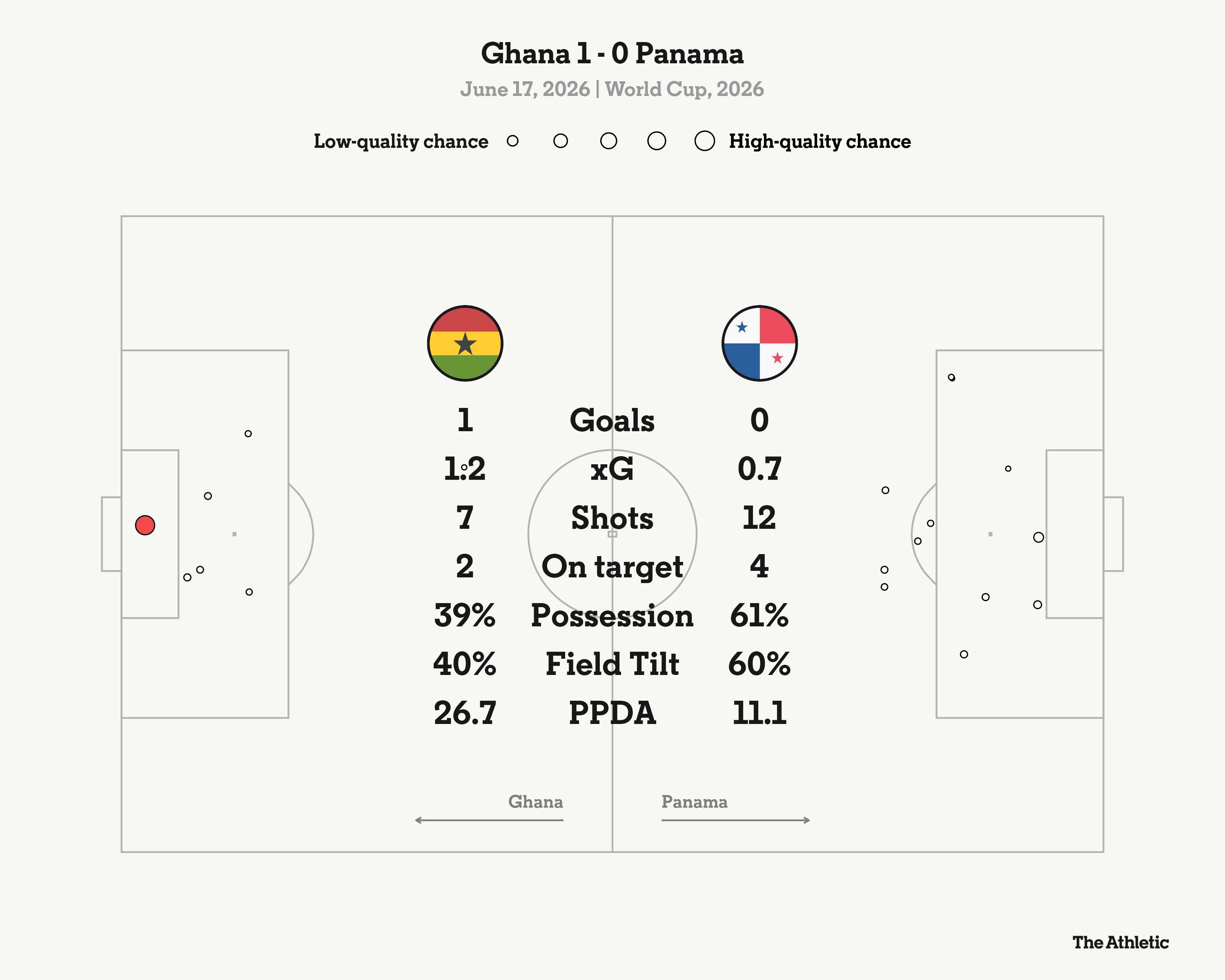 Ghana’s Narrow Victory Raises Questions in World Cup Group L