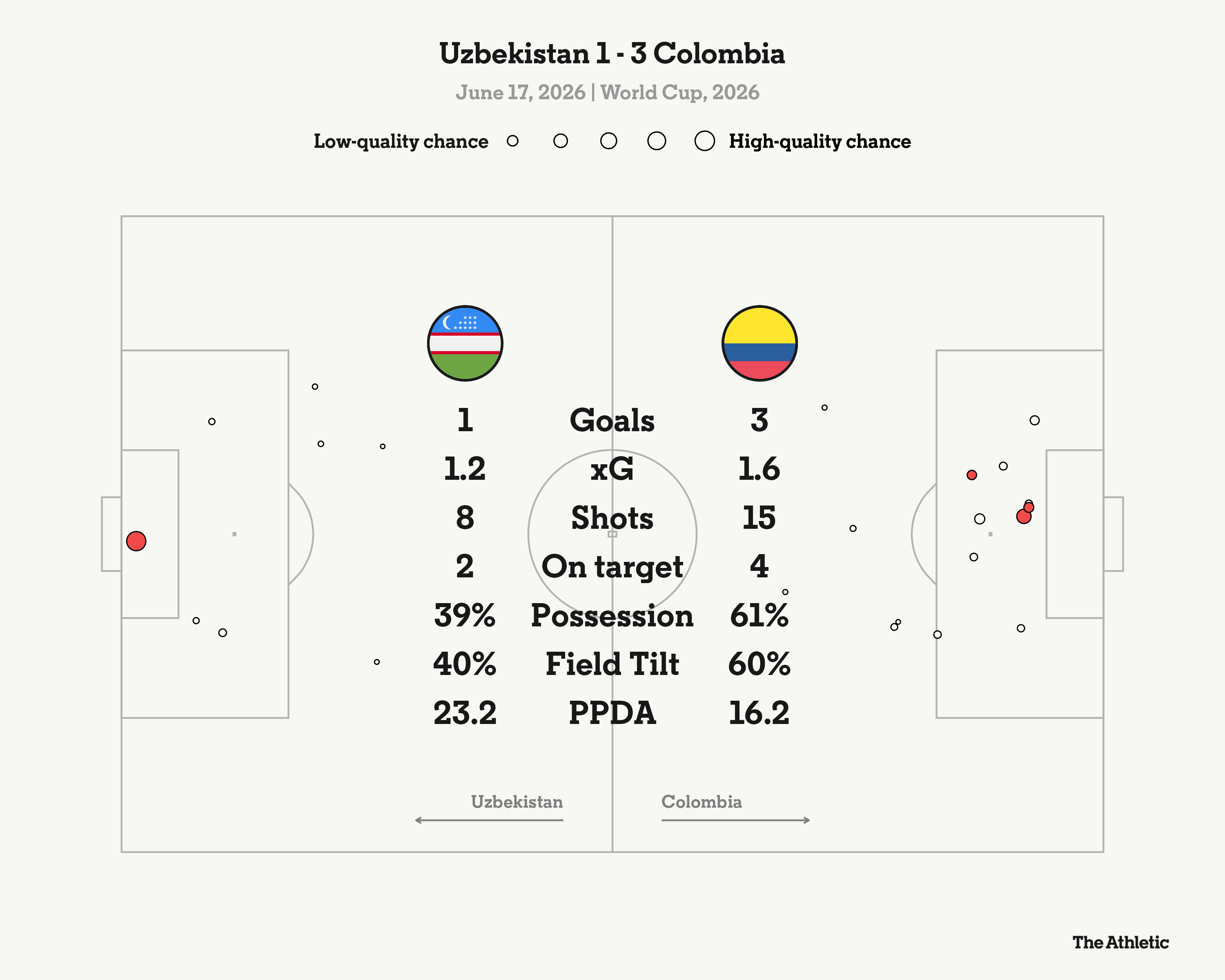Colombia Triumphs Over Uzbekistan in World Cup Clash