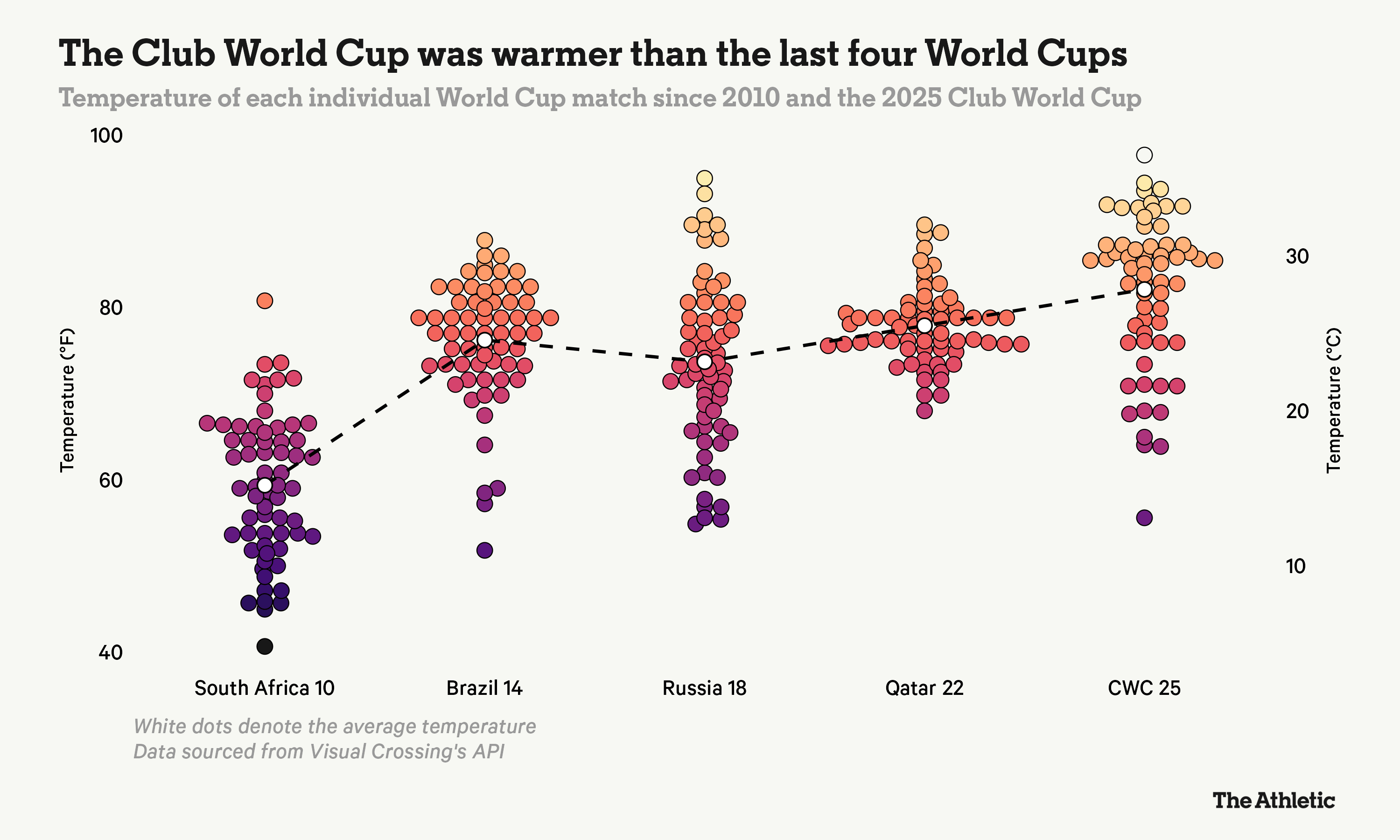 Anticipating the Impact of Heat at the Upcoming World Cup