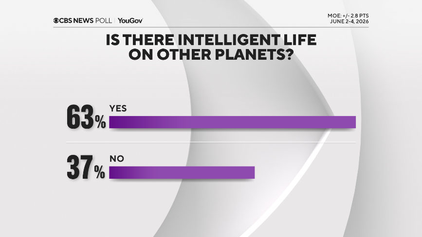 Americans’ Beliefs on Extraterrestrial Life and UFOs