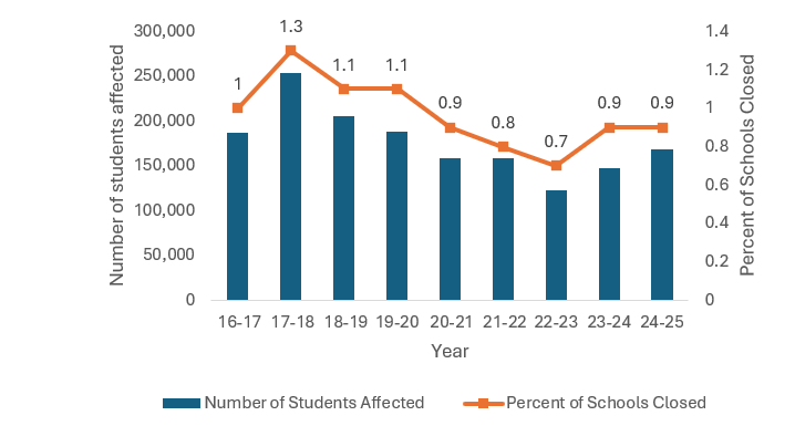 Impact of School Closures on Vulnerable Communities