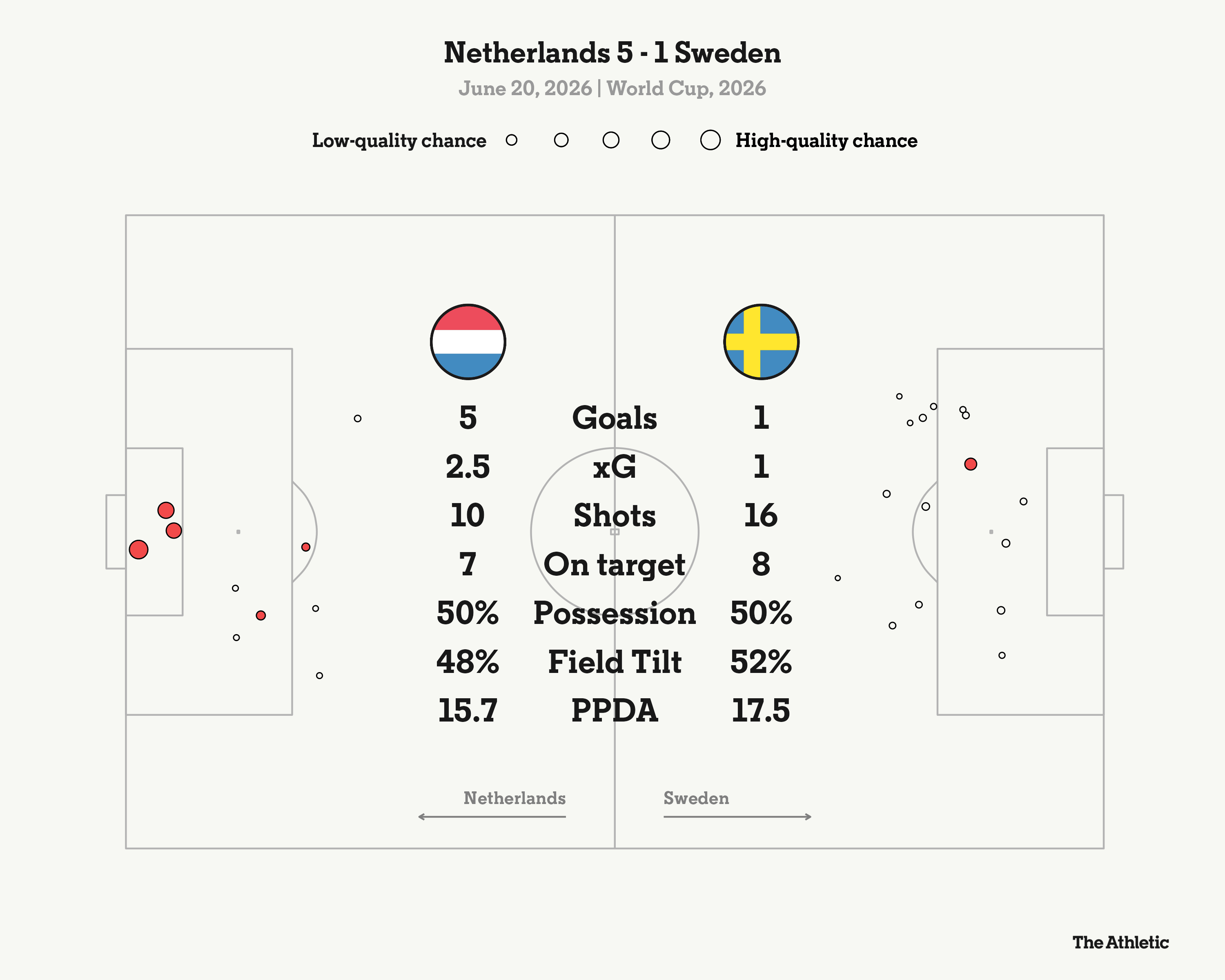 Netherlands Dominate Sweden in 5-1 World Cup Victory