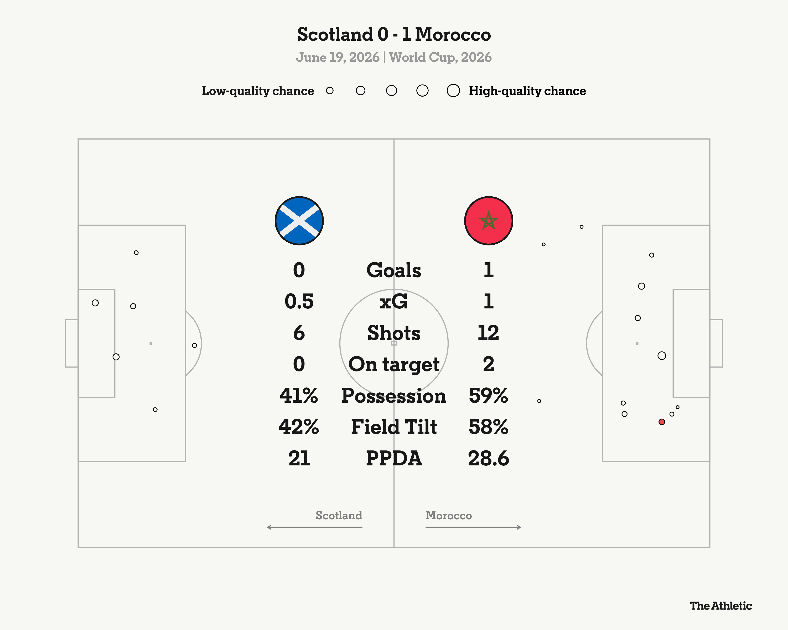 Morocco Edges Closer to World Cup Last 32 with Victory Over Scotland