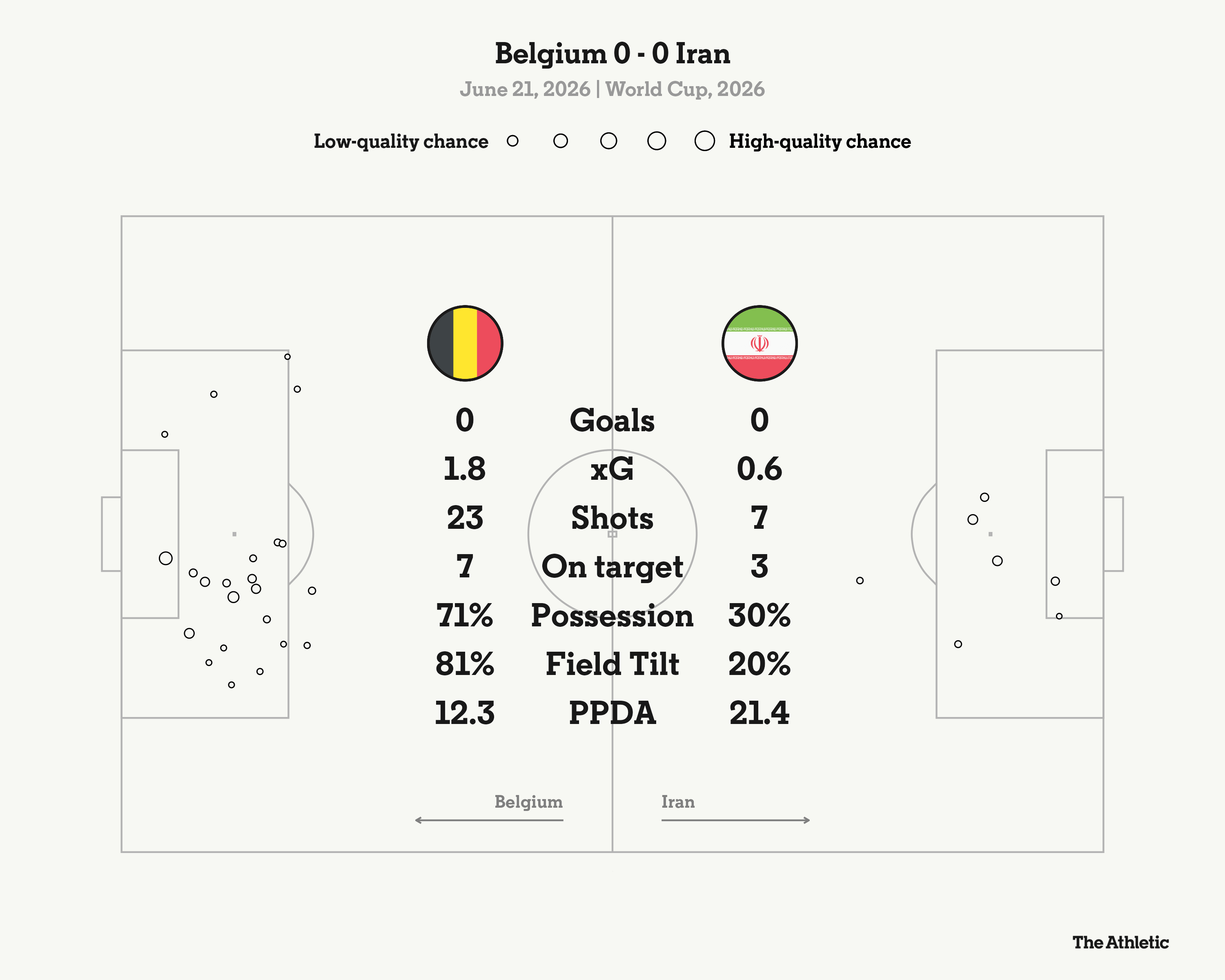 Belgium’s Struggles in Draw Against Iran at SoFi Stadium