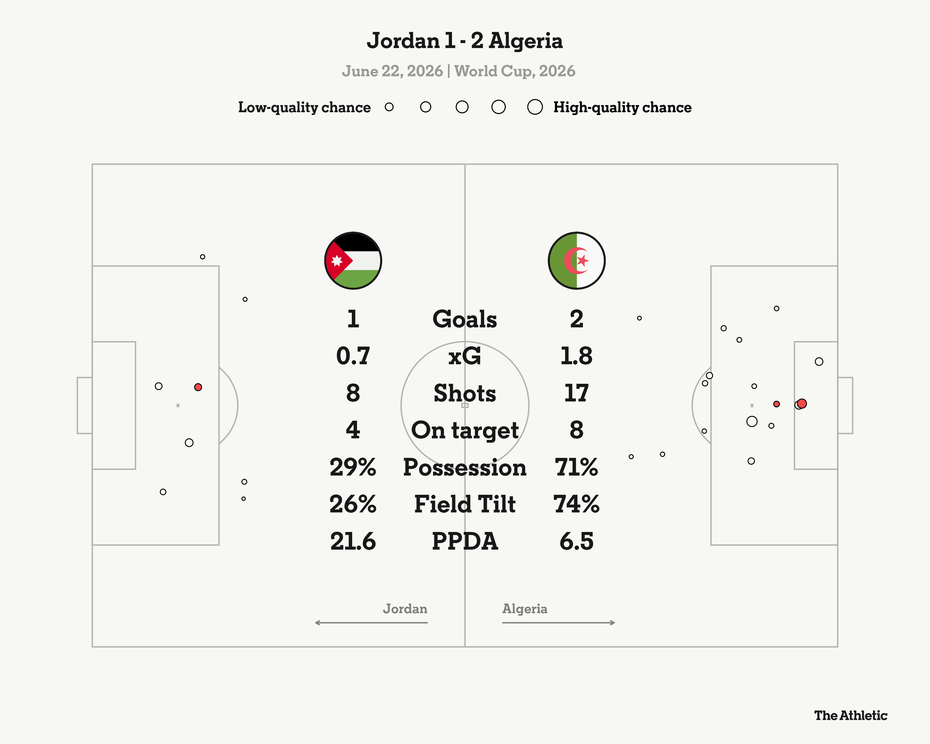 Algeria Secures Win Against Jordan, Solidifying Argentina’s Position as Group J Winners
