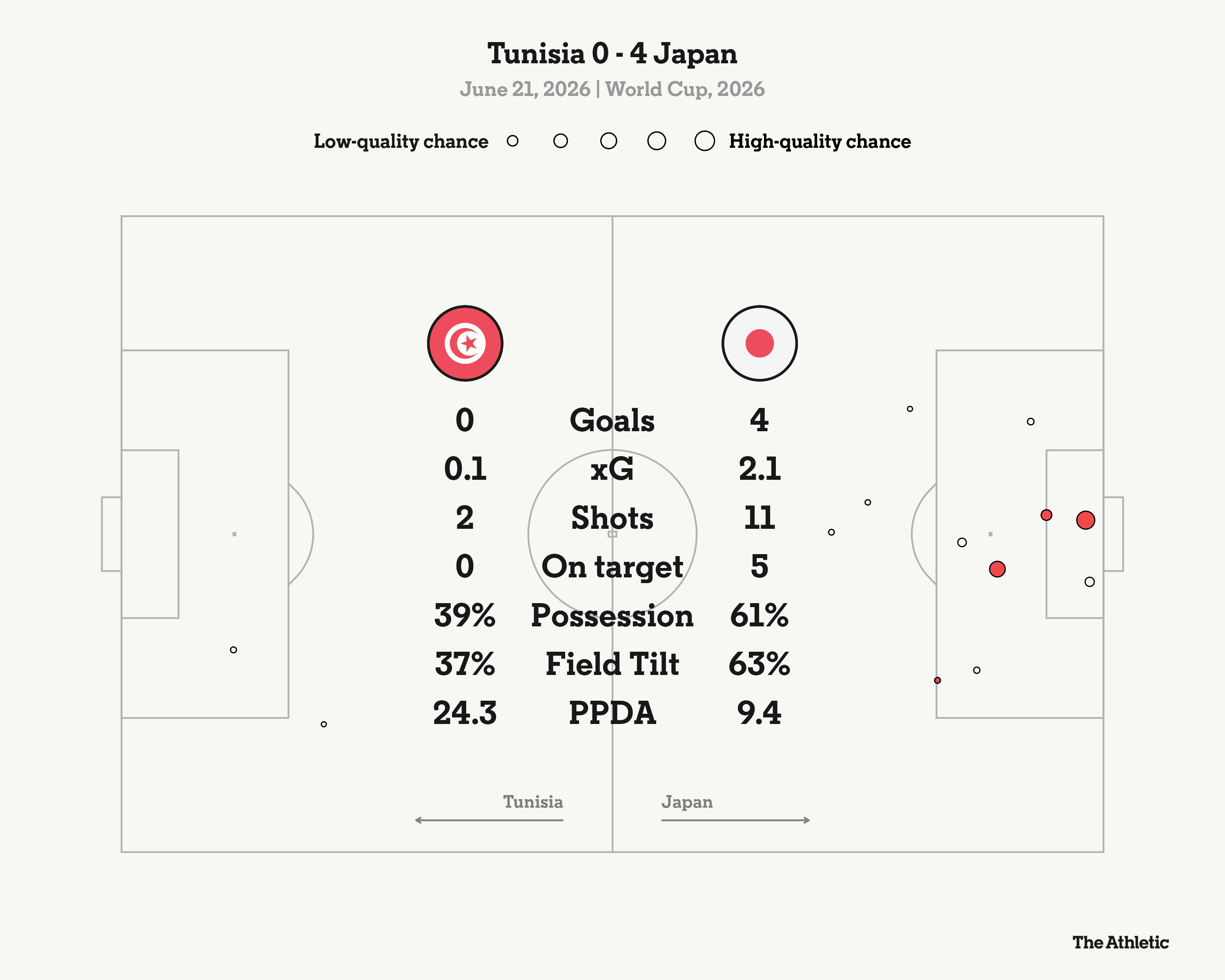 Japan Enters World Cup Knockouts With Convincing Win Over Tunisia
