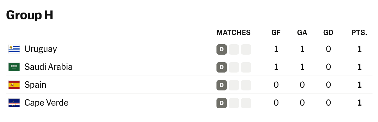 Uruguay vs Saudi Arabia: Late Drama in World Cup Group H Clash