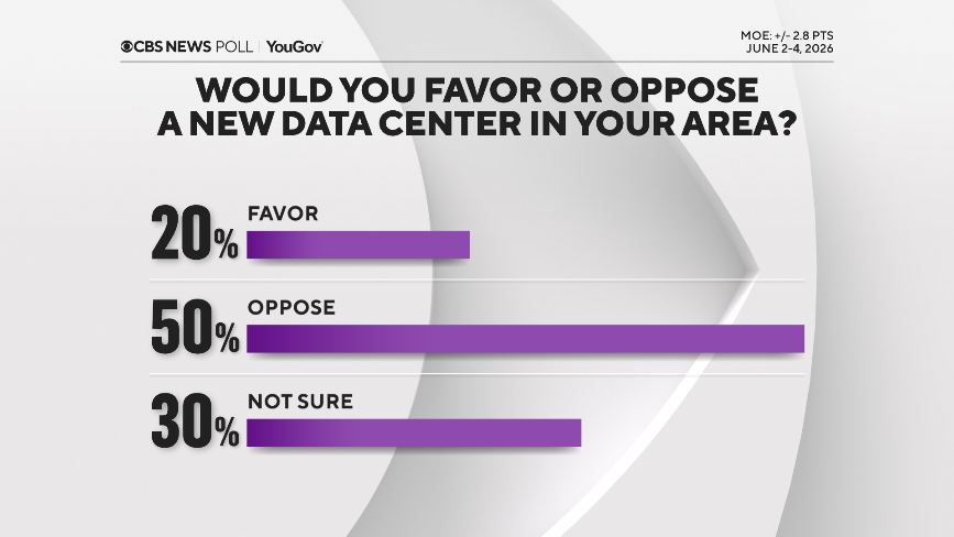 Public Sentiment on Data Center Construction in the U.S.
