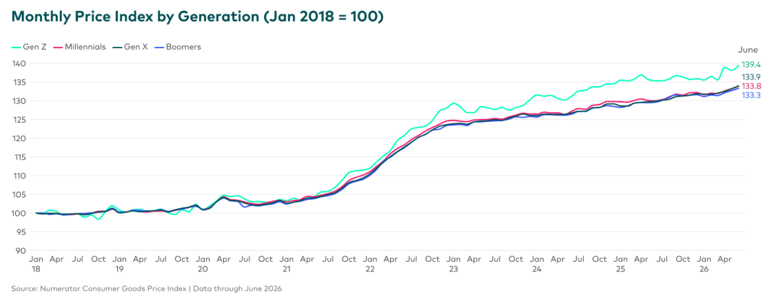 Generation Z Faces Higher Inflation Levels Compared to Other Generations