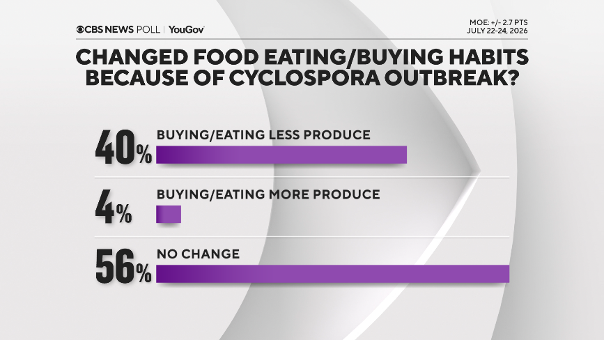 Americans Adjust Produce Consumption Amid Cyclospora Outbreak