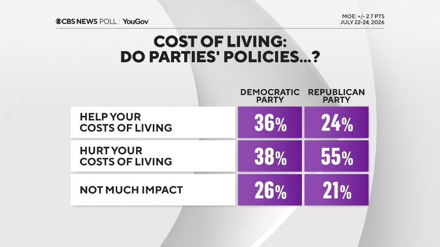 Americans’ Views on Inflation and Political Parties