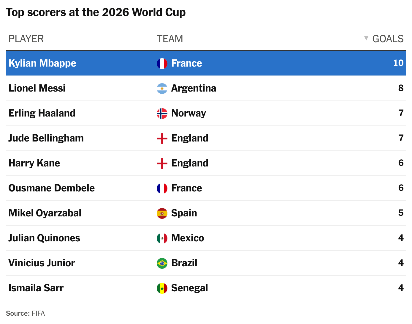 Kylian Mbappe Wins Second Golden Boot After World Cup Success