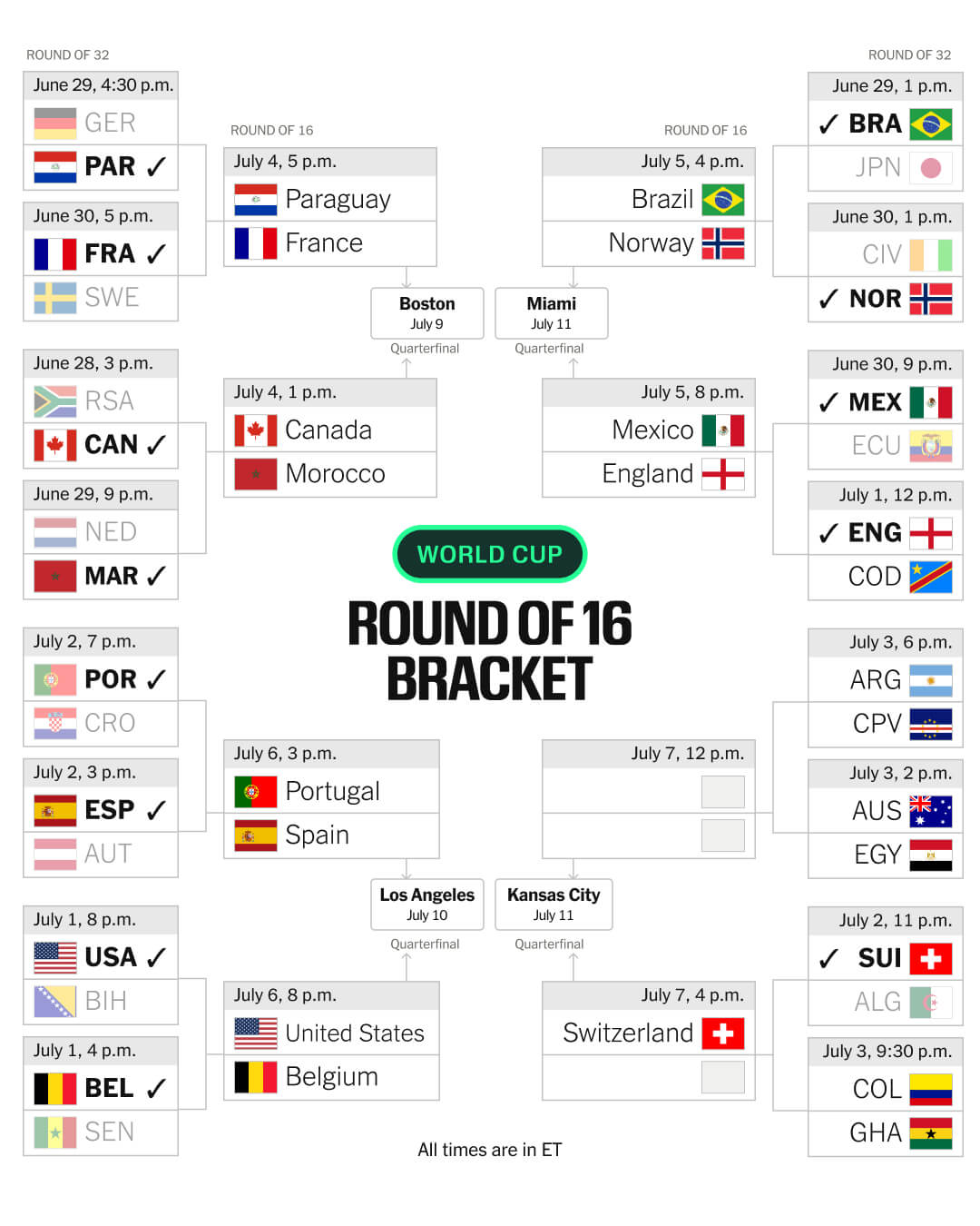 Switzerland Advances to World Cup Round of 16 with Win Over Algeria
