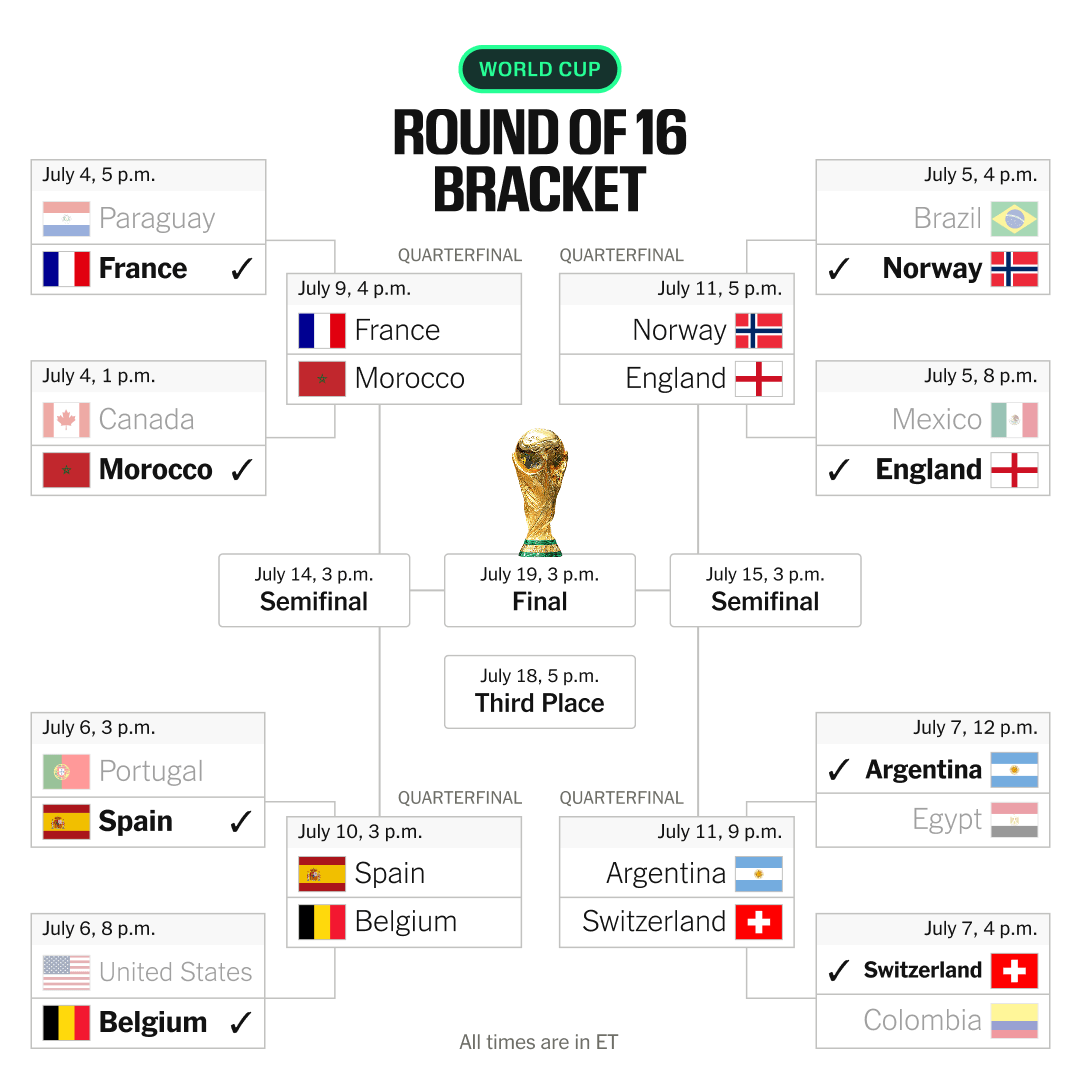 Switzerland secures World Cup quarter-final spot