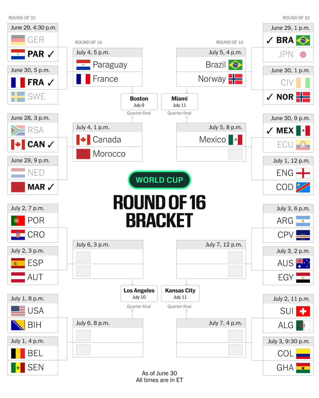 World Cup Day 20 Highlights: Victories and Records