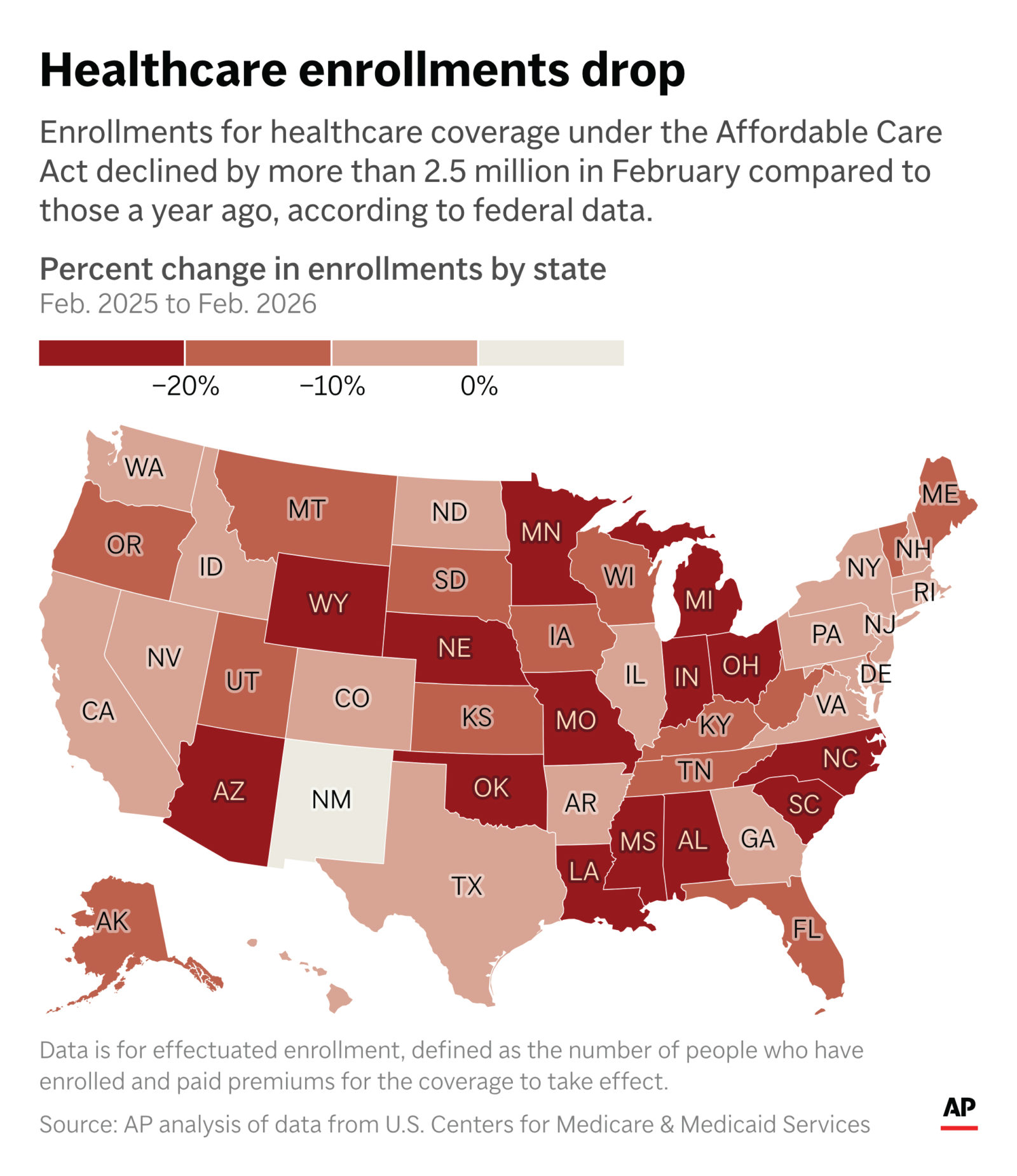 Significant Enrollment Declines in ACA Coverage Across States