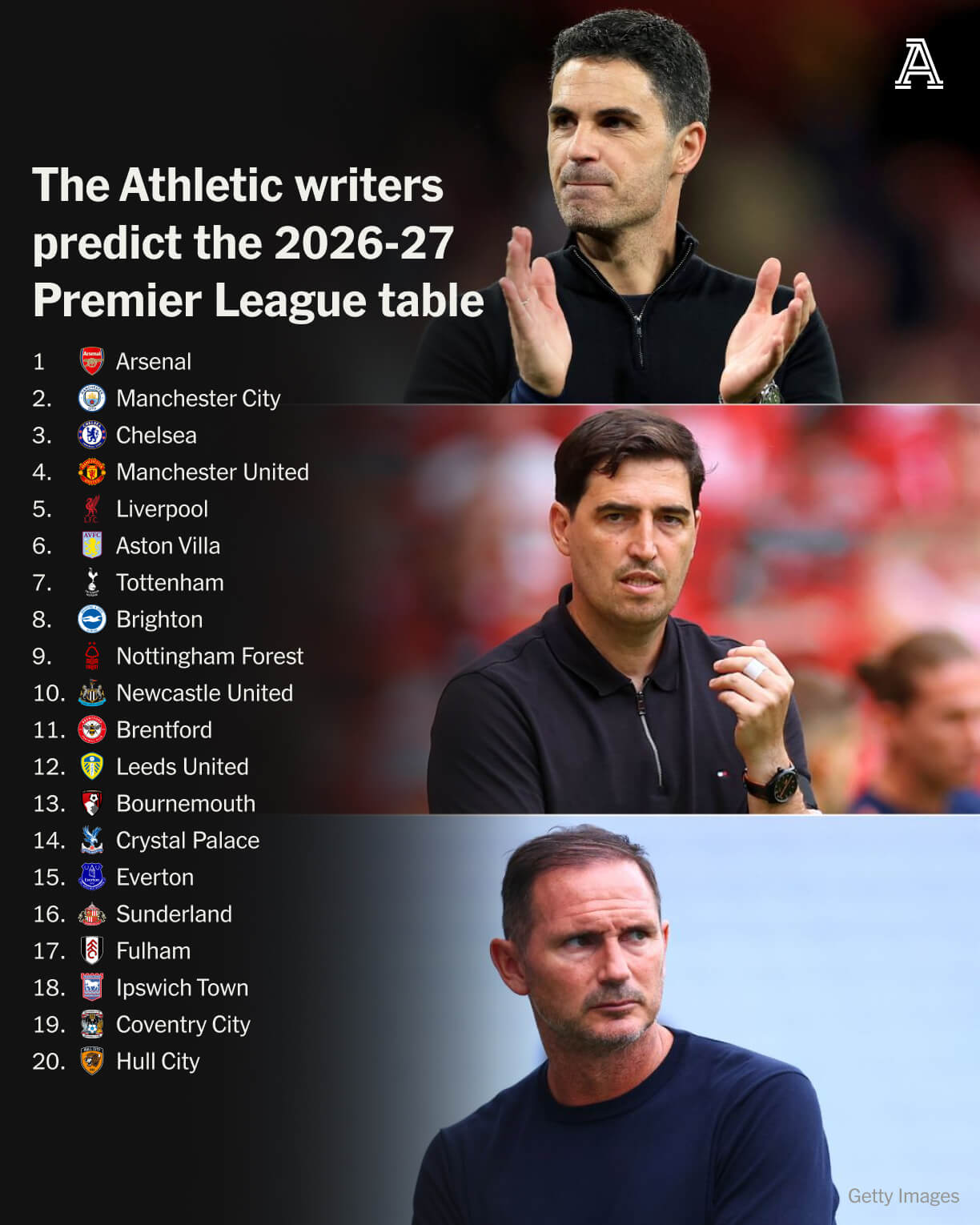 Premier League Season Preview and Predictions