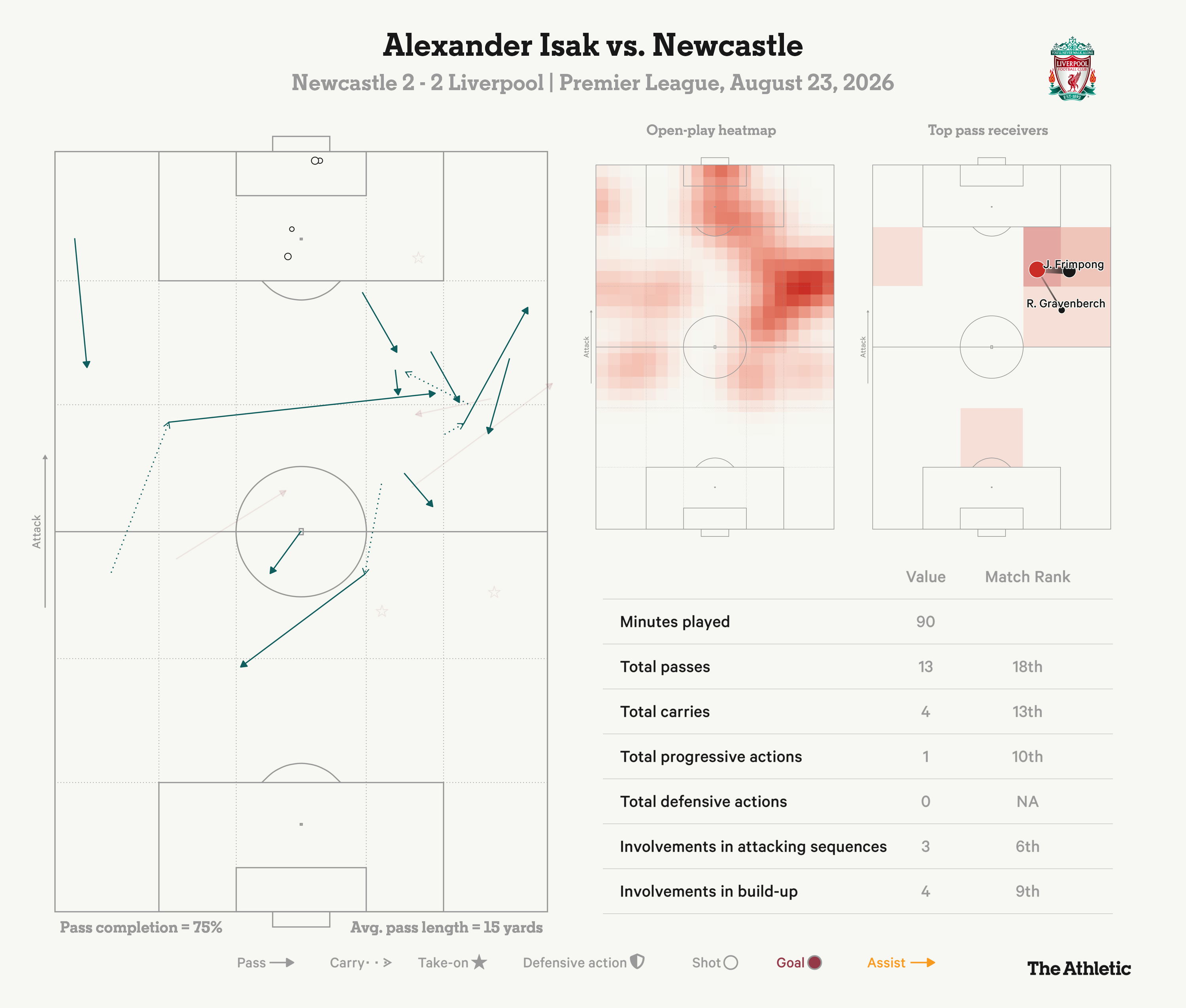 Newcastle vs Liverpool: Match Recap and Analysis
