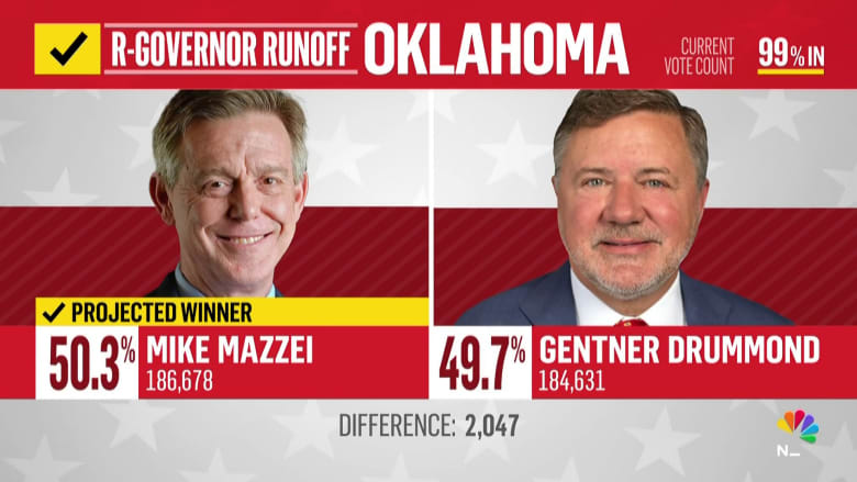 Trump-Backed Candidates Win Primaries: A Turn of Events