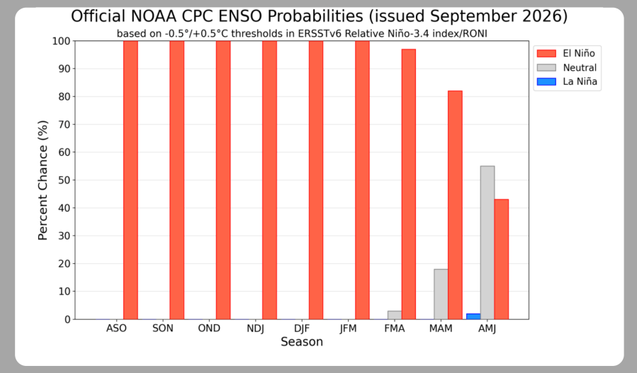El Niño Phenomenon: Long Duration and Strong Impact Expected