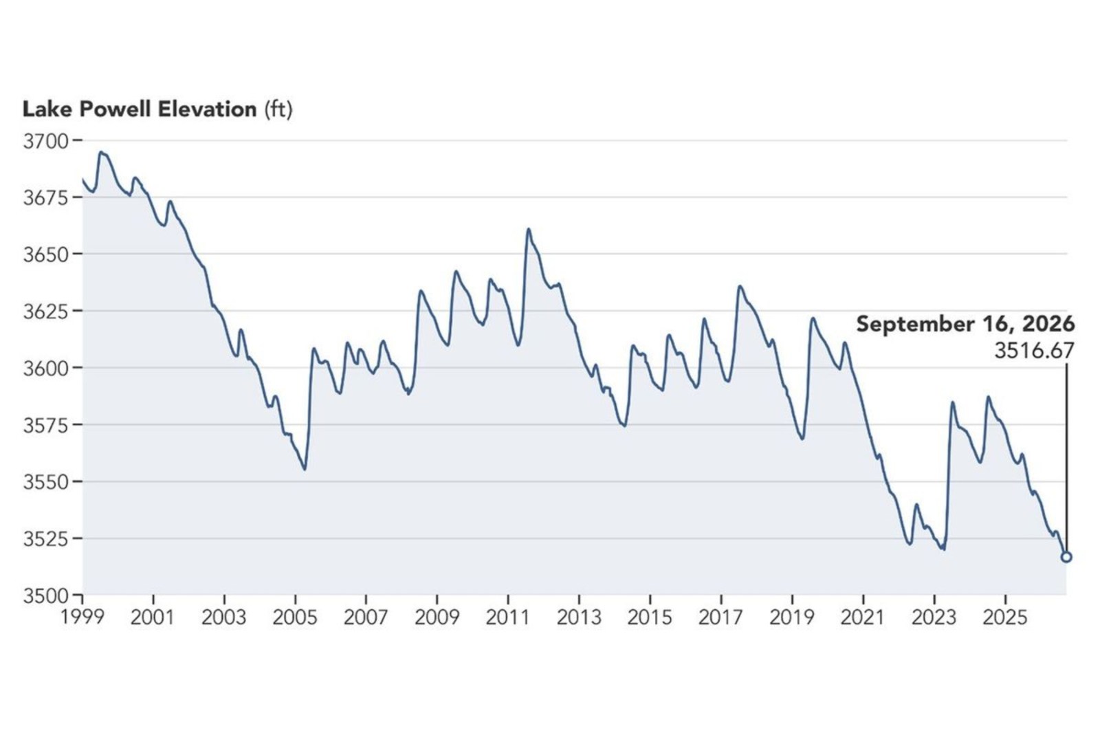 Satellite Images Reveal Decline in Lake Powell Over Nine Years
