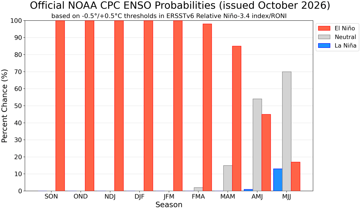 Strongest El Niño in History Anticipated to Intensify Further
