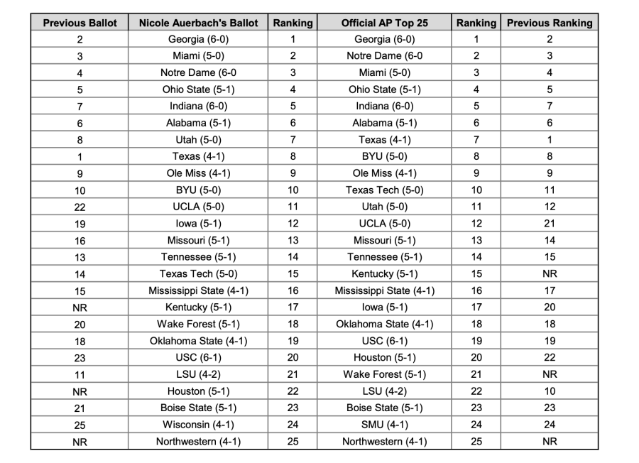 College Football Rankings Shake-Up